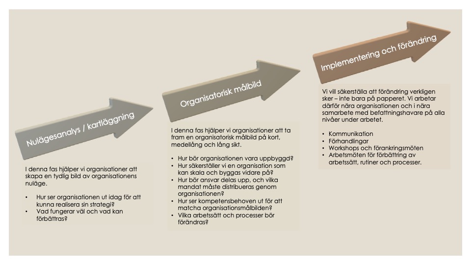 Bygga organisationsstruktur